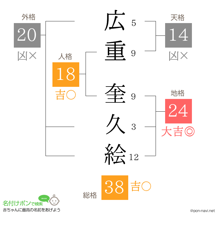 広重 奎久絵さんの姓名判断結果