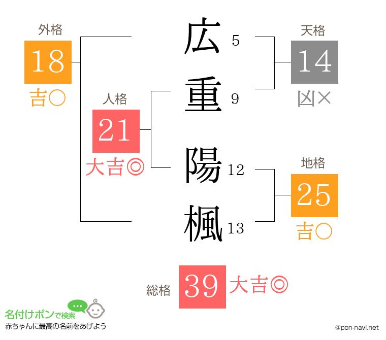 広重 陽楓さんの姓名判断結果