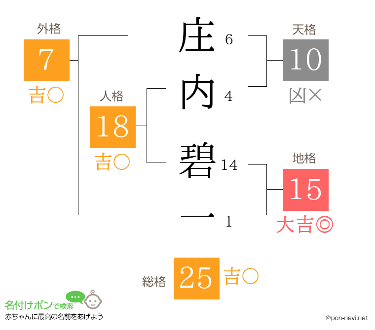 庄内 碧一さんの姓名判断結果