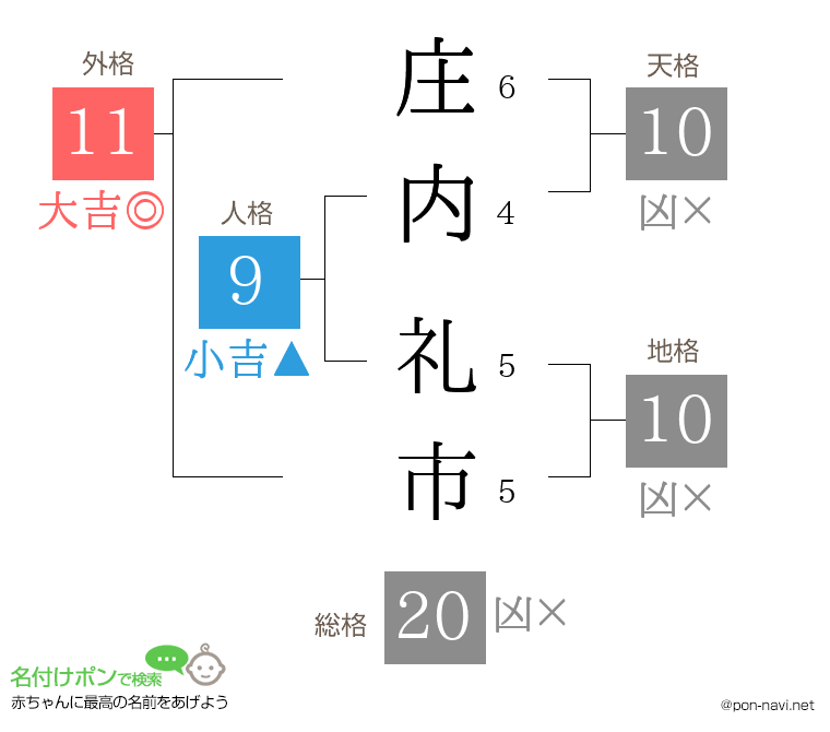 庄内 礼市さんの姓名判断結果