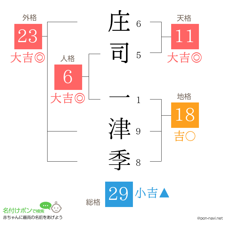 庄司 一津季さんの姓名判断結果
