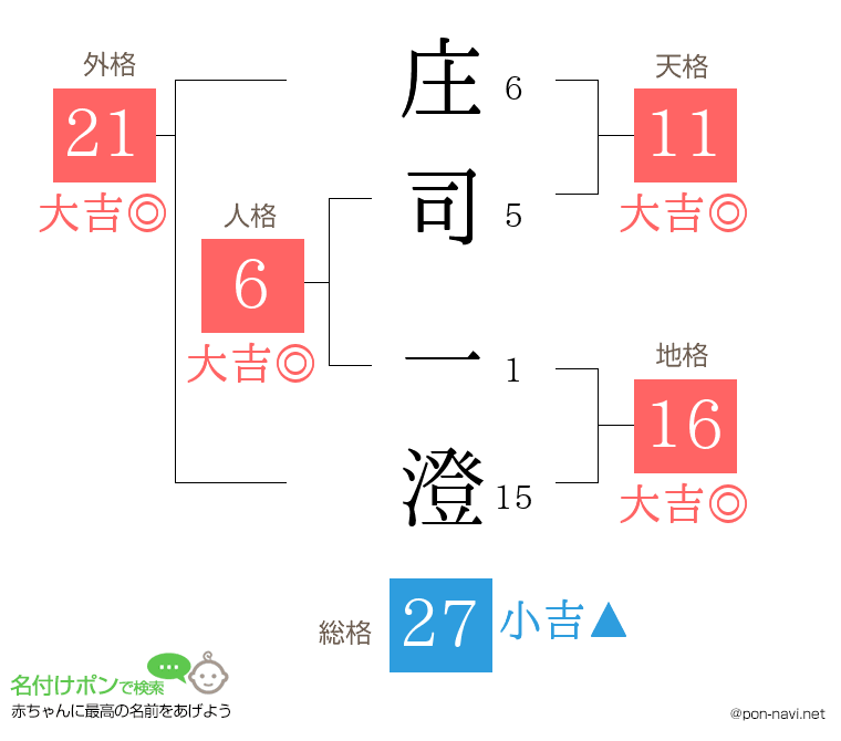 庄司 一澄さんの姓名判断結果