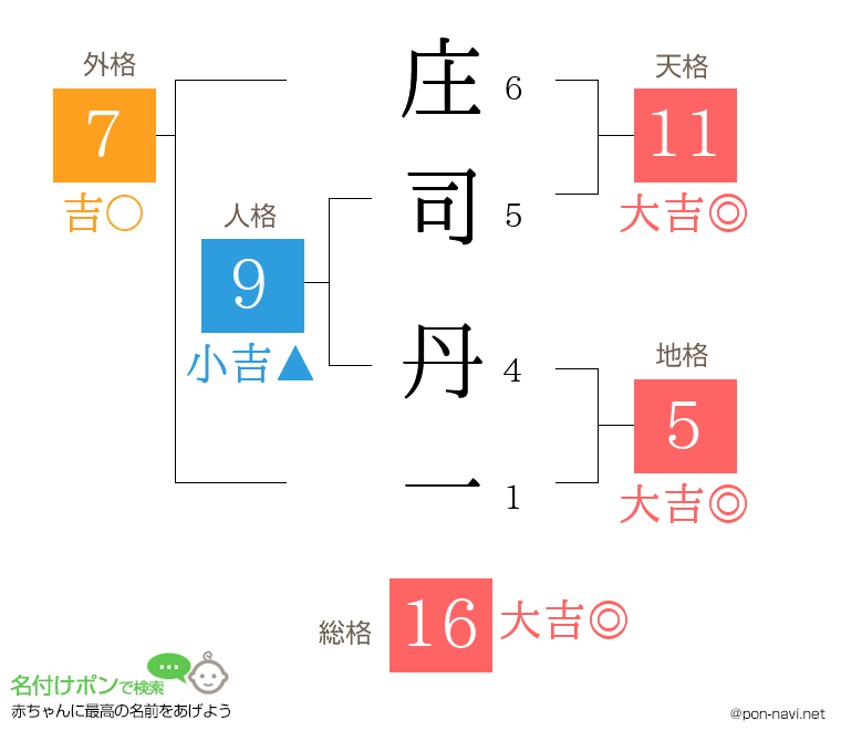 庄司 丹一さんの姓名判断結果