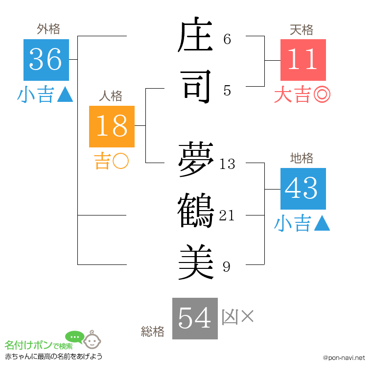 庄司 夢鶴美さんの姓名判断結果