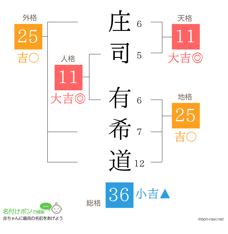 庄司 有希道さんの姓名判断結果