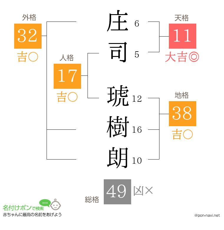 庄司 琥樹朗さんの姓名判断結果