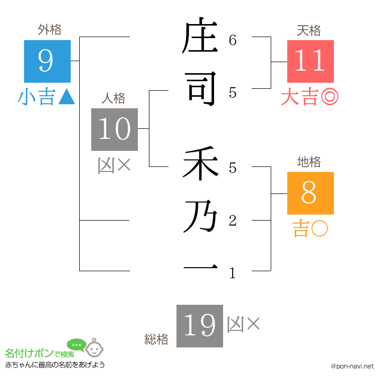 庄司 禾乃一さんの姓名判断結果