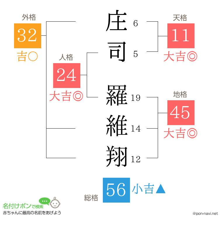 庄司 羅維翔さんの姓名判断結果
