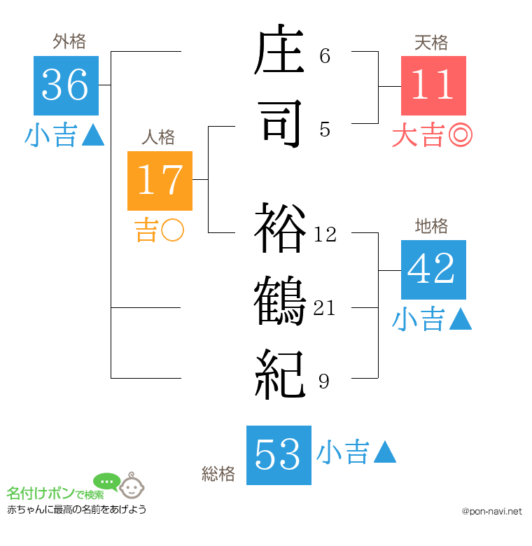 庄司 裕鶴紀さんの姓名判断結果