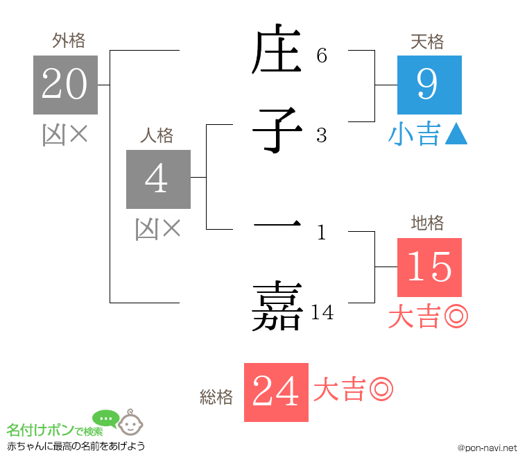 庄子 一嘉さんの姓名判断結果