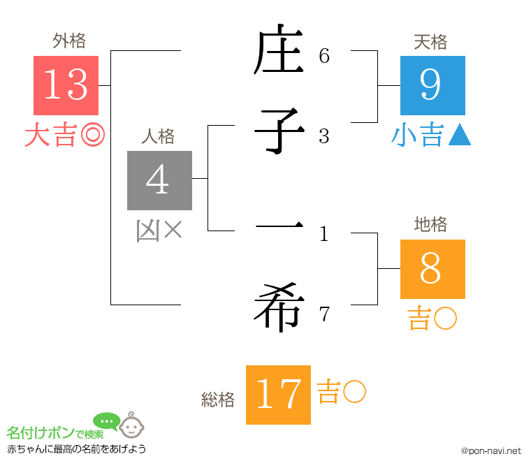 庄子 一希さんの姓名判断結果