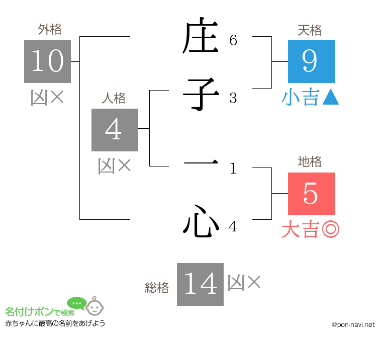 庄子 一心さんの姓名判断結果