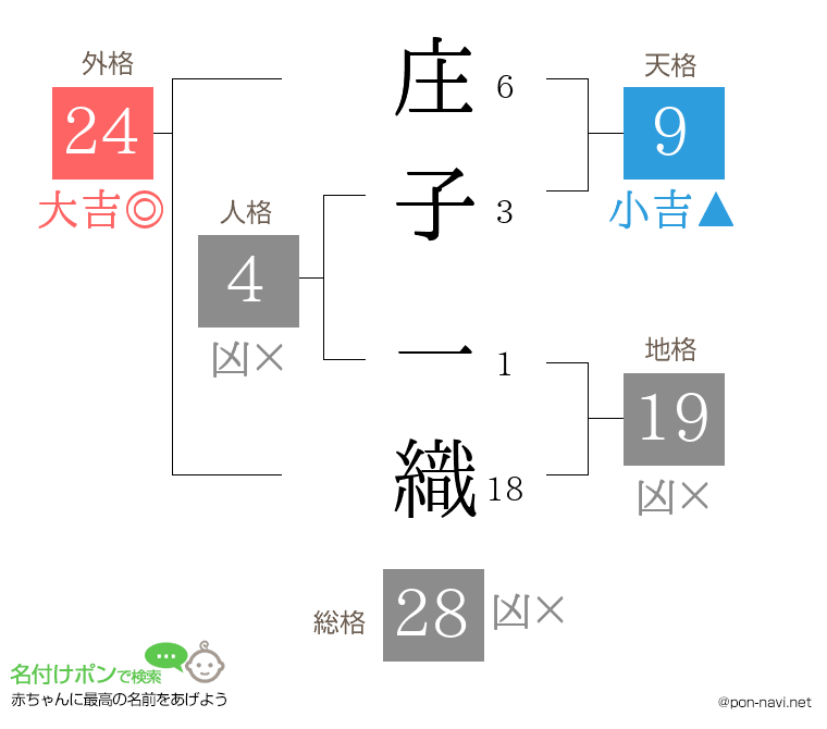 庄子 一織さんの姓名判断結果