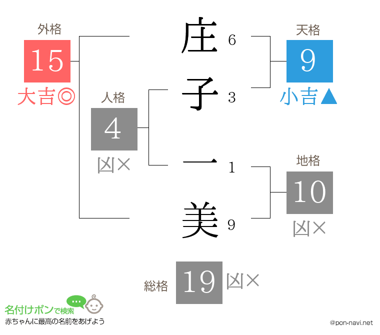 庄子 一美さんの姓名判断結果
