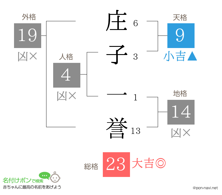庄子 一誉さんの姓名判断結果
