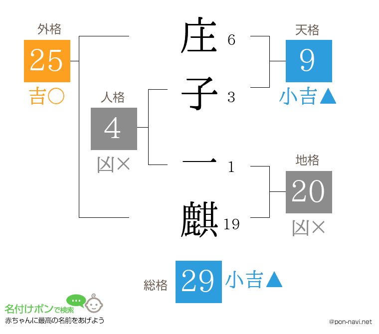 庄子 一麒さんの姓名判断結果