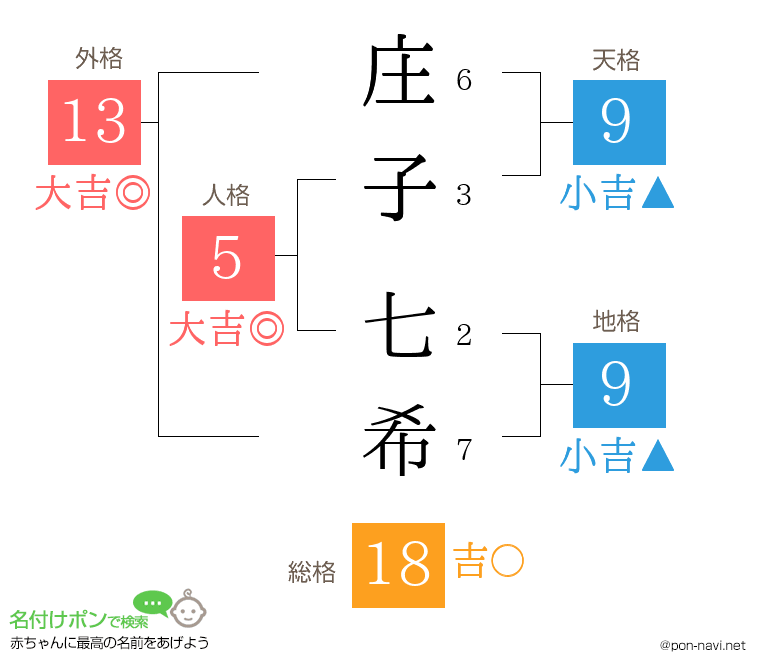 庄子 七希さんの姓名判断結果
