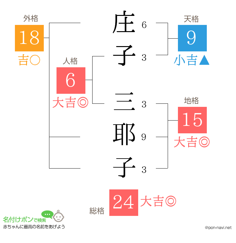 庄子 三耶子さんの姓名判断結果