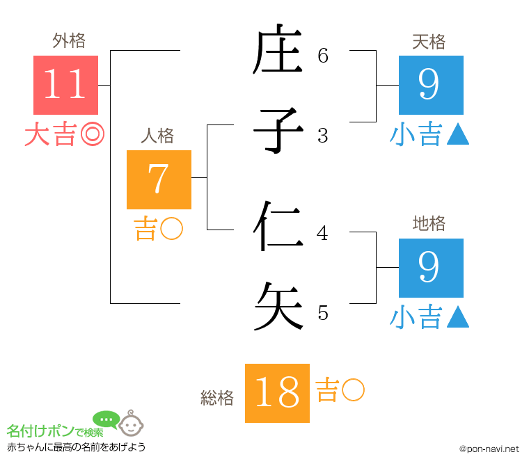 庄子 仁矢さんの姓名判断結果