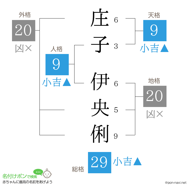 庄子 伊央俐さんの姓名判断結果