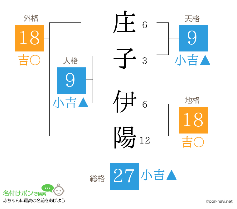 庄子 伊陽さんの姓名判断結果