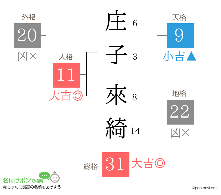 庄子 來綺さんの姓名判断結果