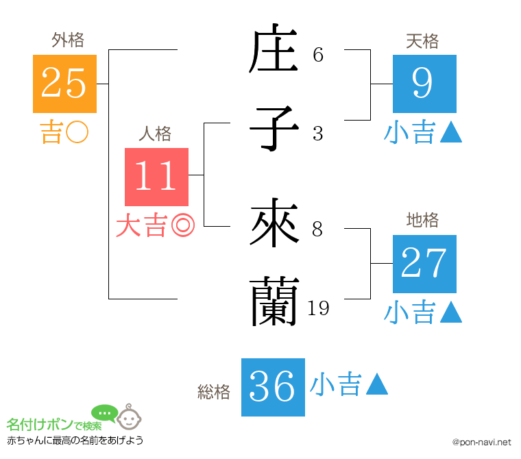 庄子 來蘭さんの姓名判断結果