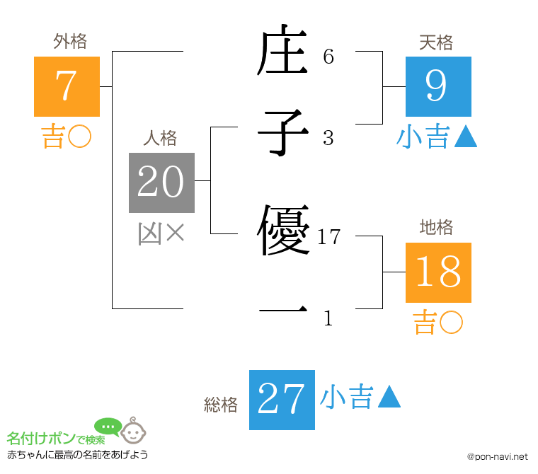 庄子 優一さんの姓名判断結果