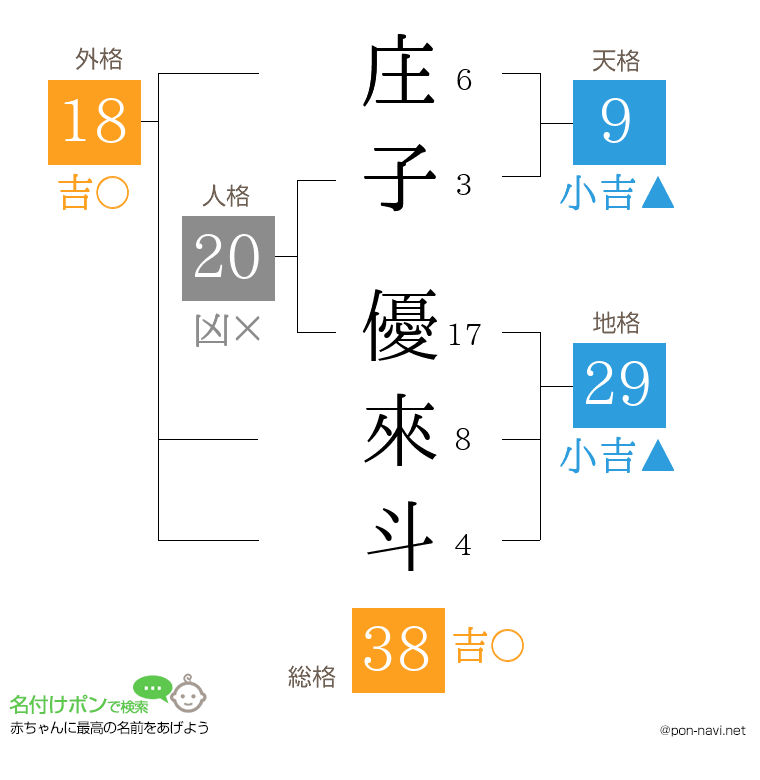 庄子 優來斗さんの姓名判断結果