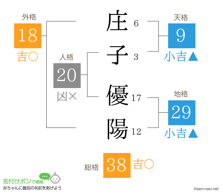 庄子 優陽さんの姓名判断結果