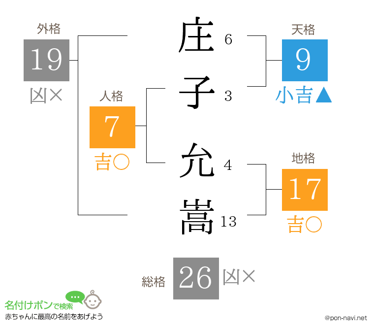 庄子 允嵩さんの姓名判断結果