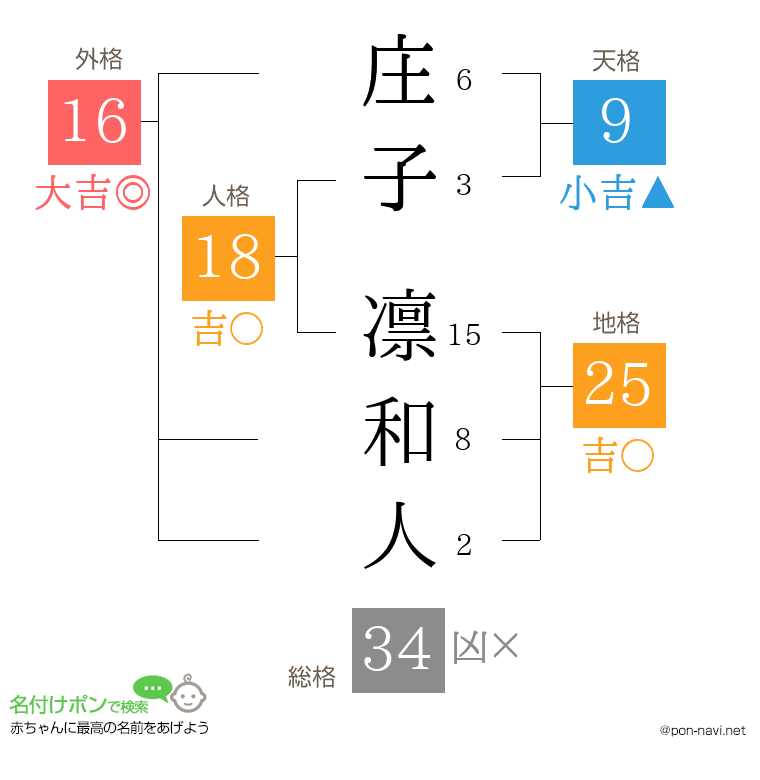 庄子 凛和人さんの姓名判断結果