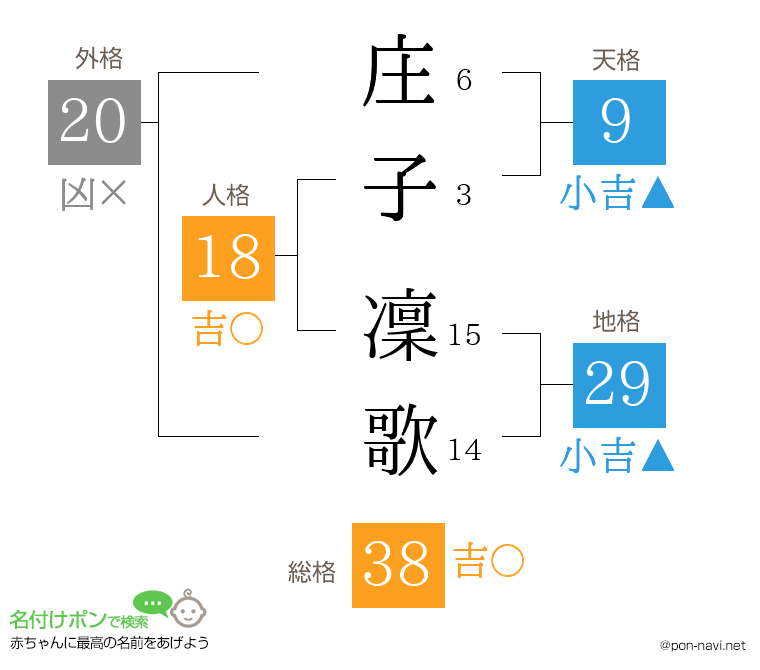 庄子 凜歌さんの姓名判断結果