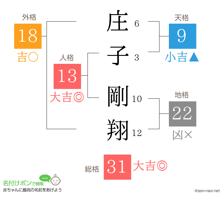庄子 剛翔さんの姓名判断結果