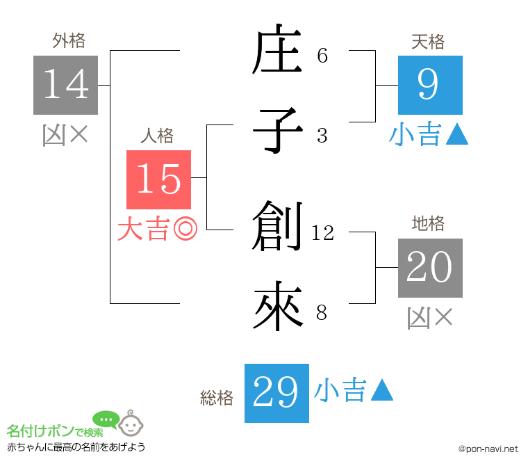 庄子 創來さんの姓名判断結果