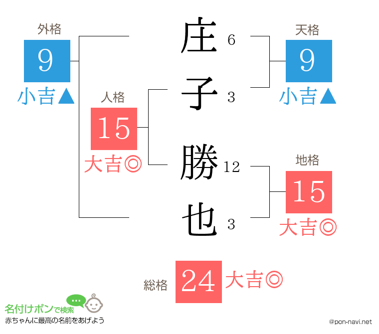 庄子 勝也さんの姓名判断結果