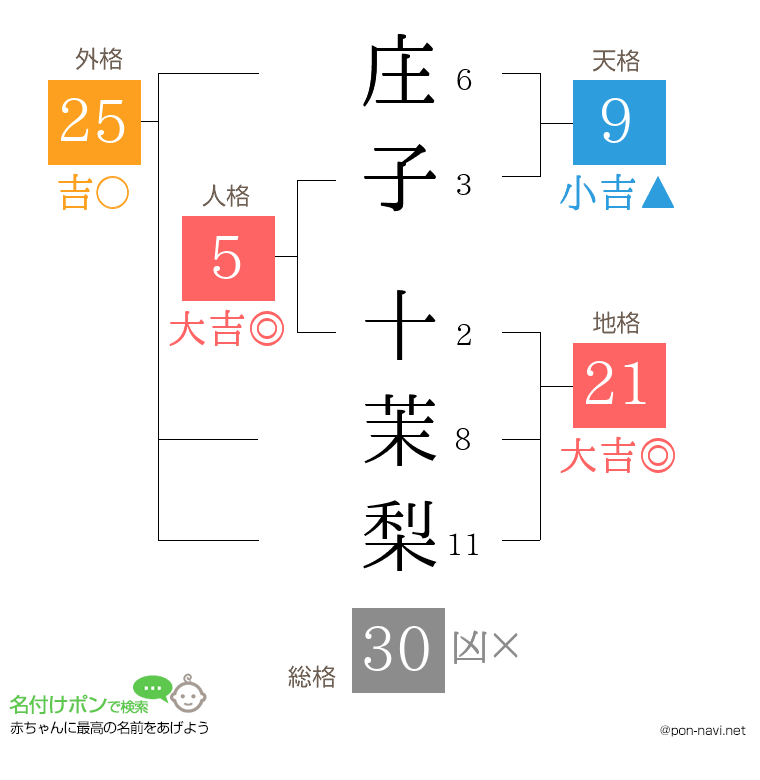 庄子 十茉梨さんの姓名判断結果