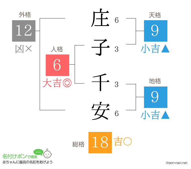 庄子 千安さんの姓名判断結果