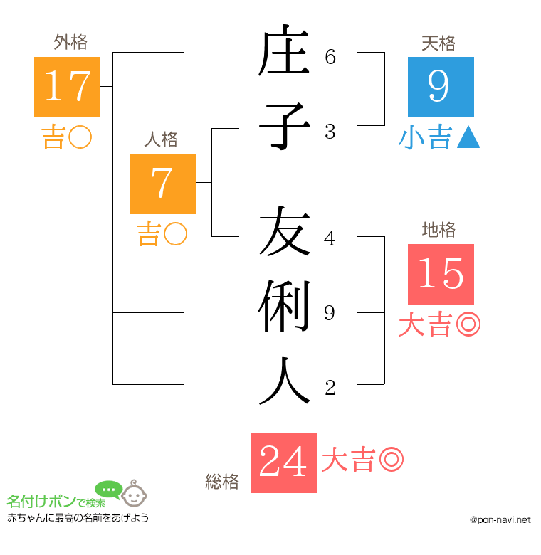 庄子 友俐人さんの姓名判断結果