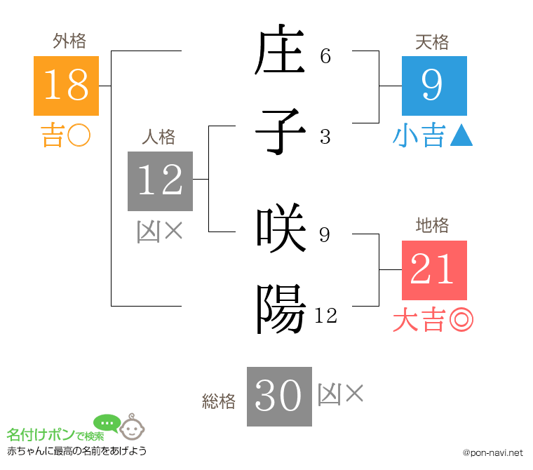 庄子 咲陽さんの姓名判断結果