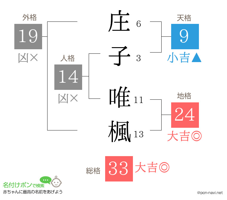 庄子 唯楓さんの姓名判断結果