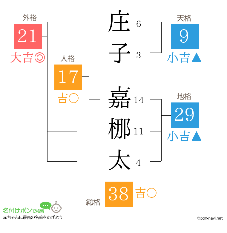 庄子 嘉梛太さんの姓名判断結果