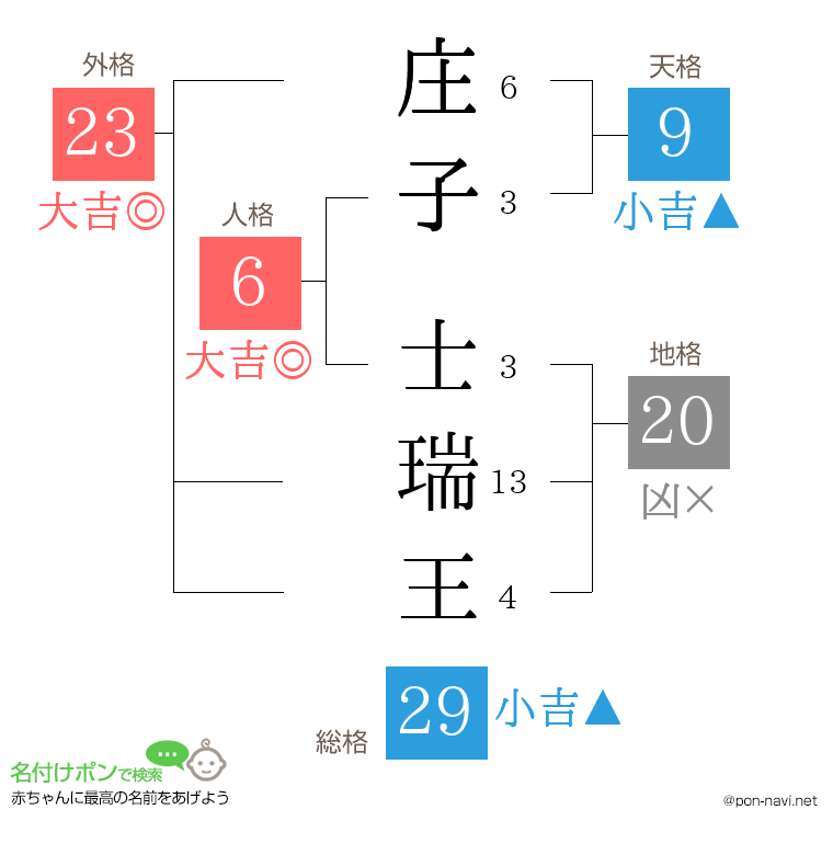 庄子 士瑞王さんの姓名判断結果