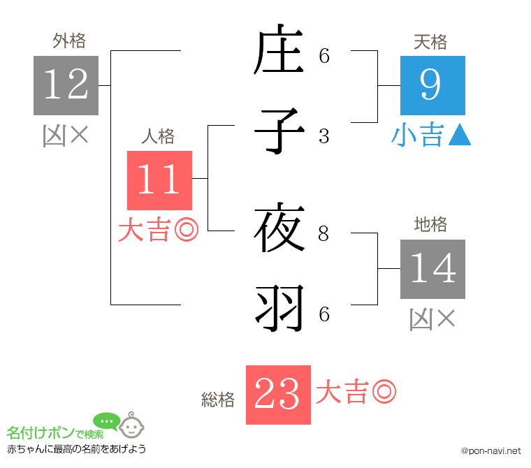庄子 夜羽さんの姓名判断結果