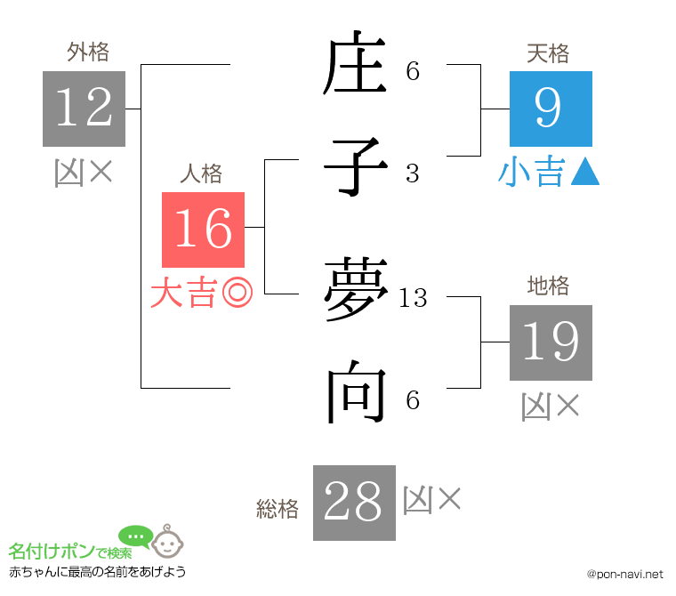 庄子 夢向さんの姓名判断結果