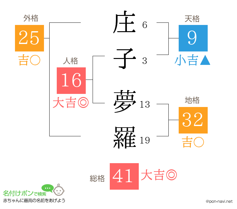 庄子 夢羅さんの姓名判断結果
