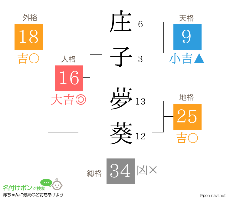 庄子 夢葵さんの姓名判断結果