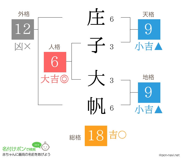 庄子 大帆さんの姓名判断結果