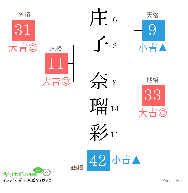 庄子 奈瑠彩さんの姓名判断結果