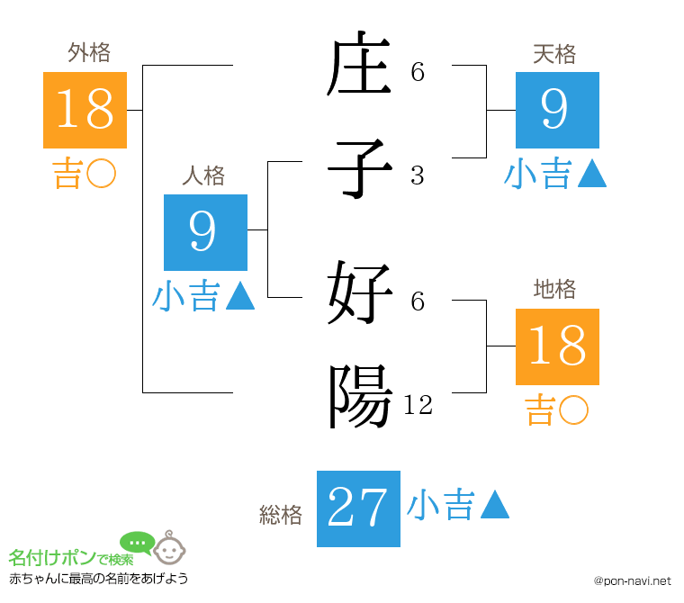 庄子 好陽さんの姓名判断結果
